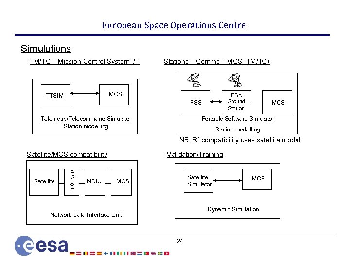 European Space Operations Centre Simulations TM/TC – Mission Control System I/F Stations – Comms