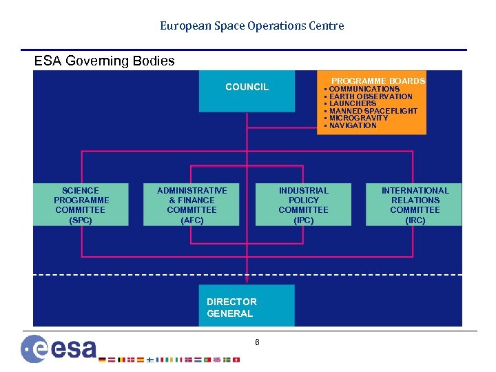 European Space Operations Centre ESA Governing Bodies COUNCIL SCIENCE PROGRAMME COMMITTEE (SPC) ADMINISTRATIVE &