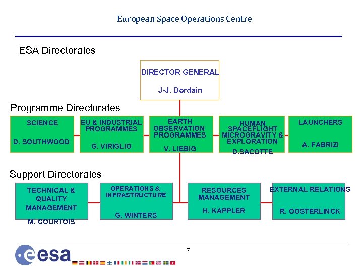 European Space Operations Centre ESA Directorates DIRECTOR GENERAL J-J. Dordain Programme Directorates SCIENCE D.