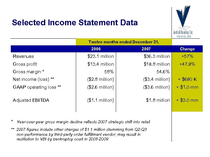 Selected Income Statement Data VBDG. OB Twelve months ended December 31, 2006 2007 Change