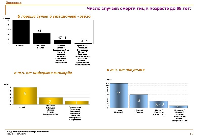 Здоровье Число случаев смерти лиц в возрасте до 65 лет: единиц В первые сутки