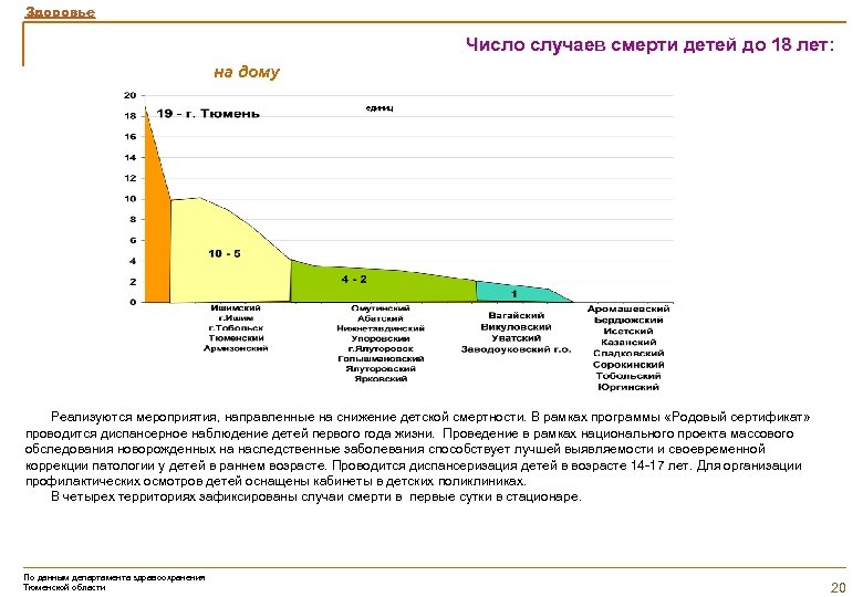 Здоровье Число случаев смерти детей до 18 лет: на дому единиц Реализуются мероприятия, направленные
