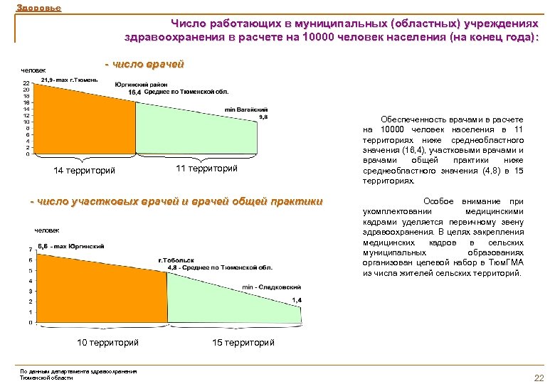 Здоровье Число работающих в муниципальных (областных) учреждениях здравоохранения в расчете на 10000 человек населения