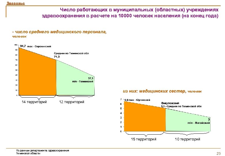 Здоровье Число работающих в муниципальных (областных) учреждениях здравоохранения в расчете на 10000 человек населения