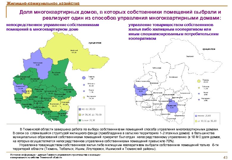 Жилищно-коммунальное хозяйство Доля многоквартирных домов, в которых собственники помещений выбрали и реализуют один из