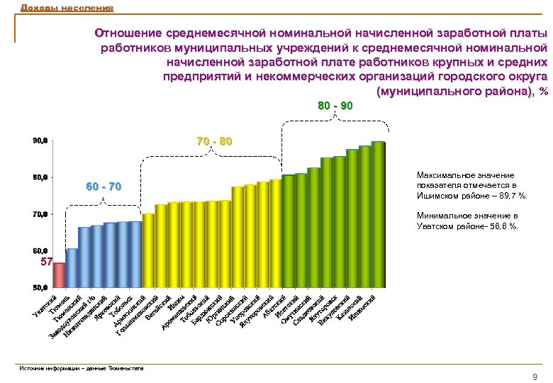 Доходы населения Отношение среднемесячной номинальной начисленной заработной платы работников муниципальных учреждений к среднемесячной номинальной