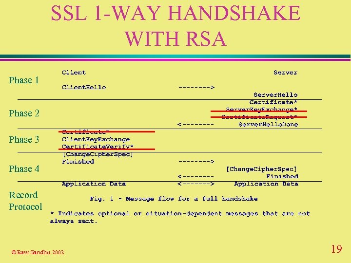 SSL 1 -WAY HANDSHAKE WITH RSA Phase 1 Phase 2 Phase 3 Phase 4