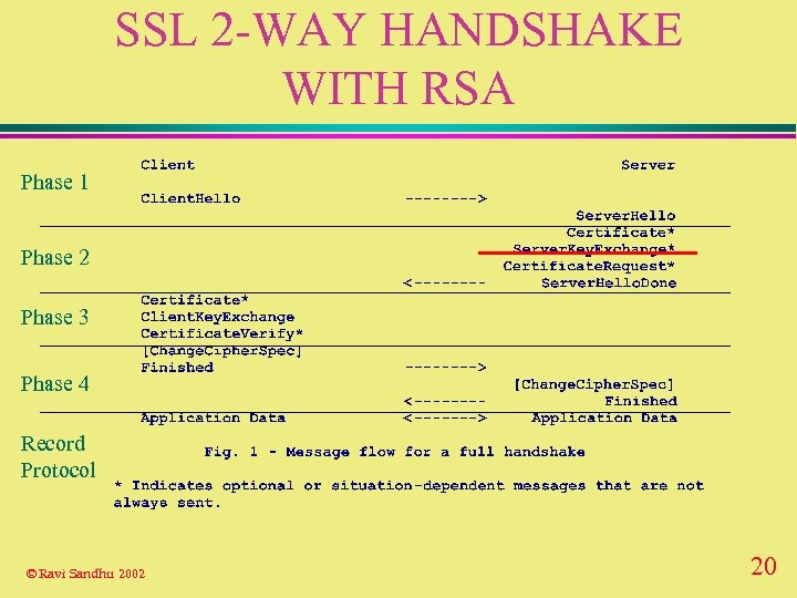 SSL 2 -WAY HANDSHAKE WITH RSA Phase 1 Phase 2 Phase 3 Phase 4
