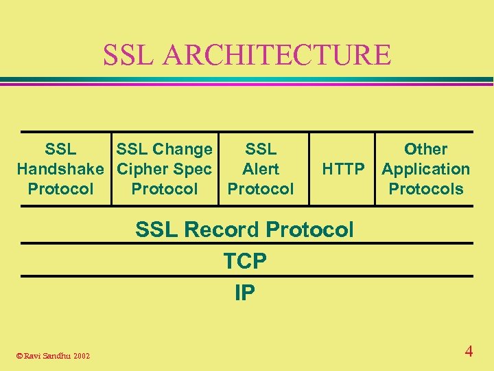 SSL ARCHITECTURE SSL Change SSL Handshake Cipher Spec Alert Protocol Other HTTP Application Protocols