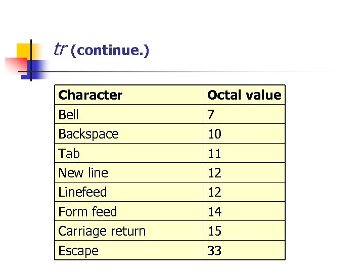 tr (continue. ) Character Bell Backspace Tab New line Linefeed Form feed Carriage return