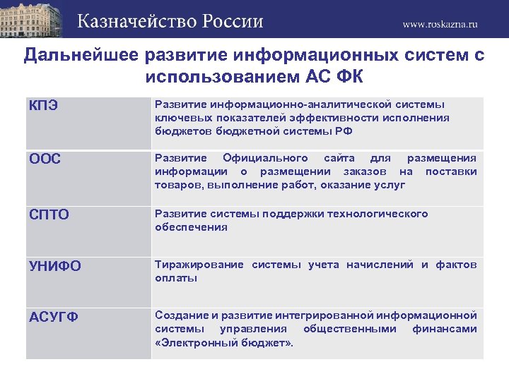 Дальнейшее развитие информационных систем с использованием АС ФК КПЭ Развитие информационно-аналитической системы ключевых показателей