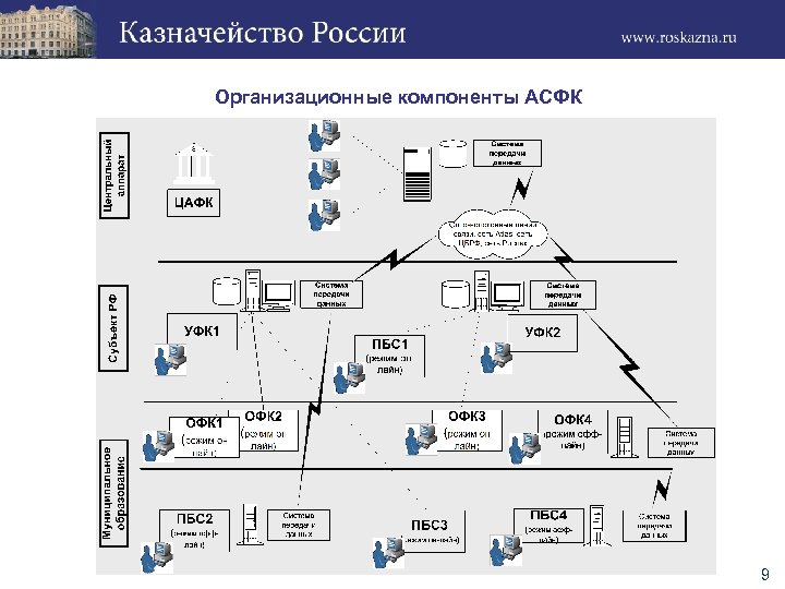 Организационные компоненты АСФК 9 