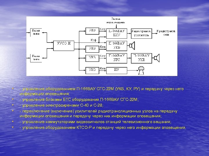  • • • - управление оборудованием П-166 ВАУ СГС-22 М (УКБ, КУ, РУ)