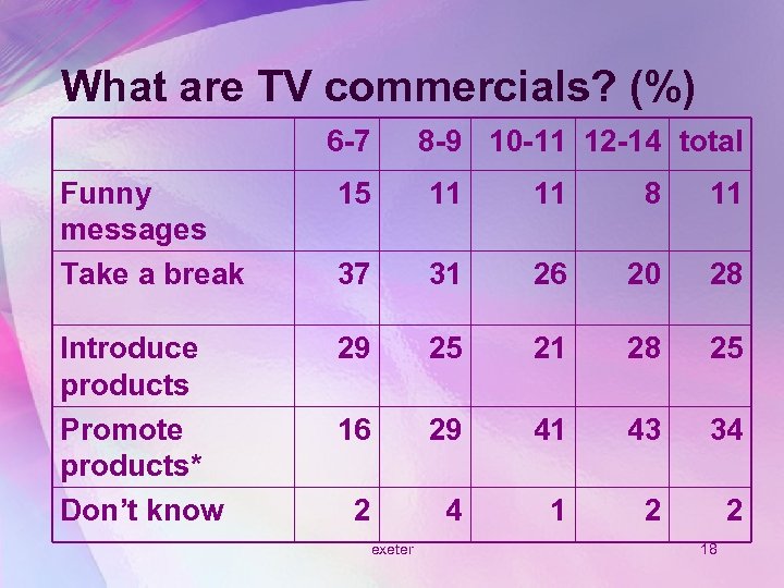 What are TV commercials? (%) 6 -7 8 -9 10 -11 12 -14 total