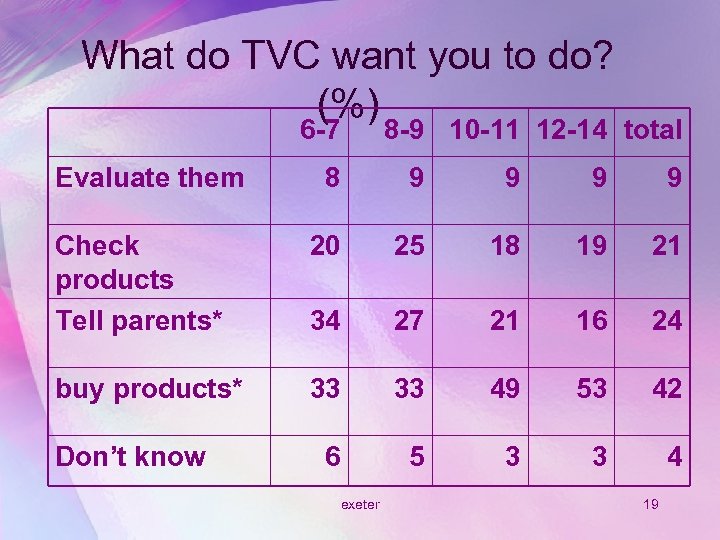 What do TVC want you to do? (%) 6 -7 Evaluate them 8 -9