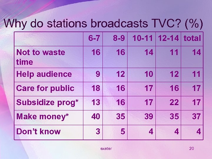 Why do stations broadcasts TVC? (%) 6 -7 8 -9 10 -11 12 -14