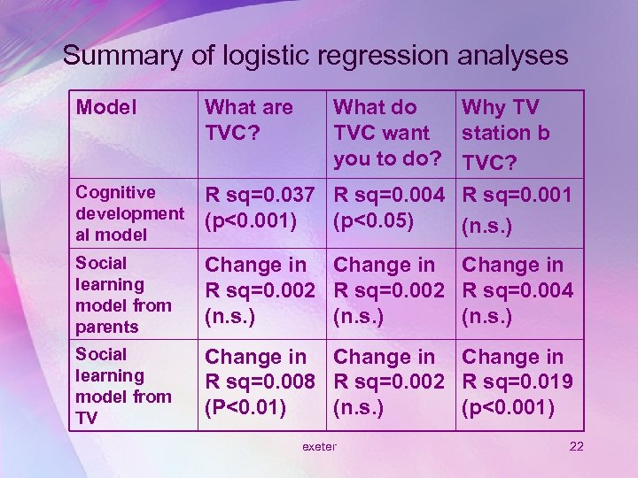 Summary of logistic regression analyses Model What are TVC? What do Why TV TVC