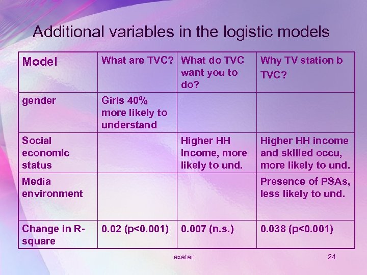 Additional variables in the logistic models Model What are TVC? What do TVC want