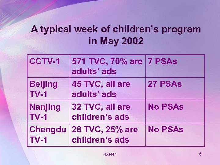 A typical week of children’s program in May 2002 CCTV-1 571 TVC, 70% are