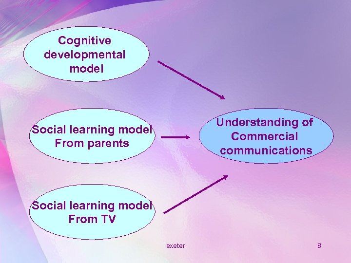 Cognitive developmental model Understanding of Commercial communications Social learning model From parents Social learning