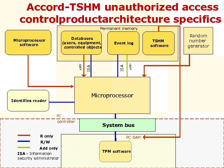 Accord-TSHM unauthorized access controlproductarchitecture specifics Permanent memory user Event log ISA user Microprocessor software