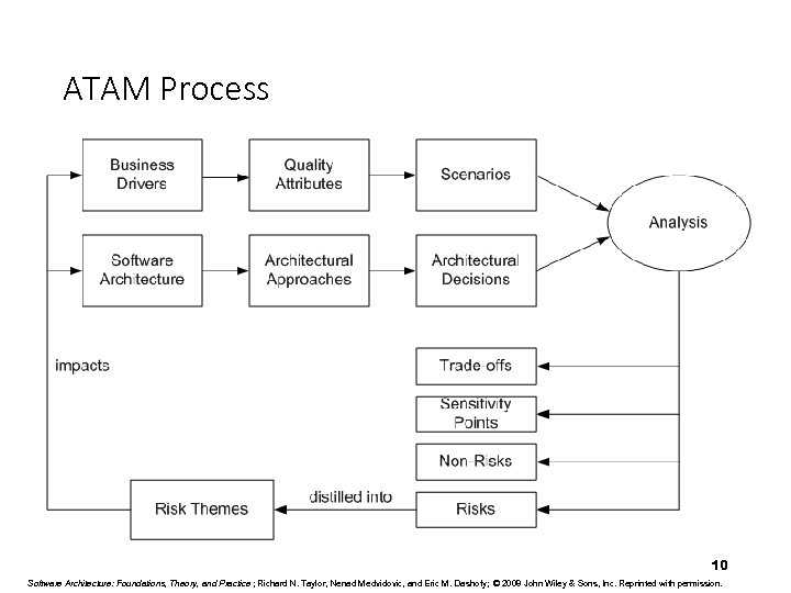 ATAM Process 10 Software Architecture: Foundations, Theory, and Practice ; Richard N. Taylor, Nenad