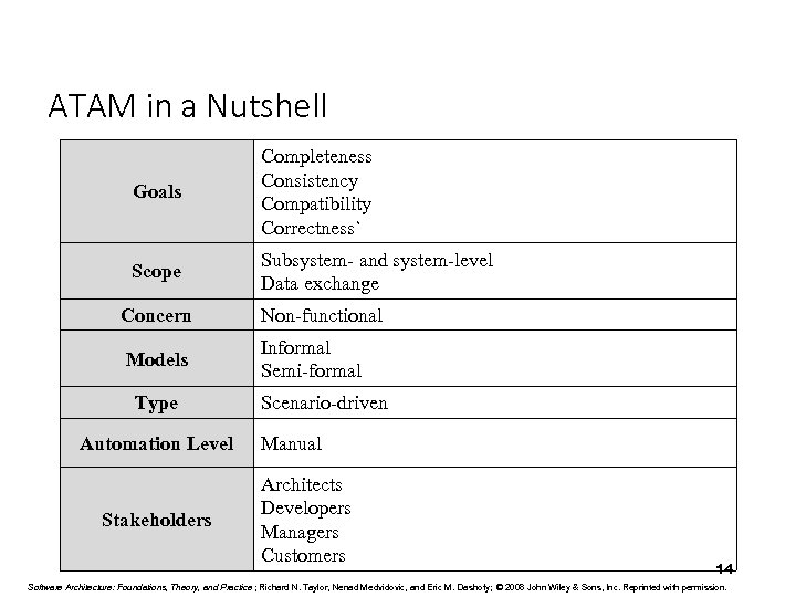 ATAM in a Nutshell Goals Completeness Consistency Compatibility Correctness` Scope Subsystem- and system-level Data