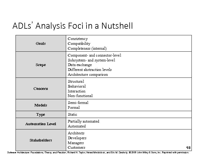 ADLs’ Analysis Foci in a Nutshell Goals Consistency Compatibility Completeness (internal) Scope Component- and