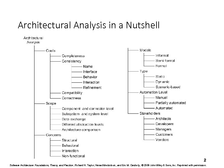 Architectural Analysis in a Nutshell 2 Software Architecture: Foundations, Theory, and Practice ; Richard