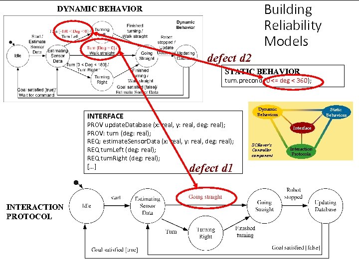 Building Reliability Models DYNAMIC BEHAVIOR defect d 2 STATIC BEHAVIOR turn. precond (0 <=