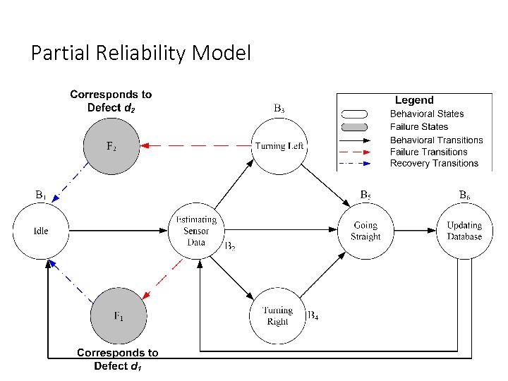 Partial Reliability Model 