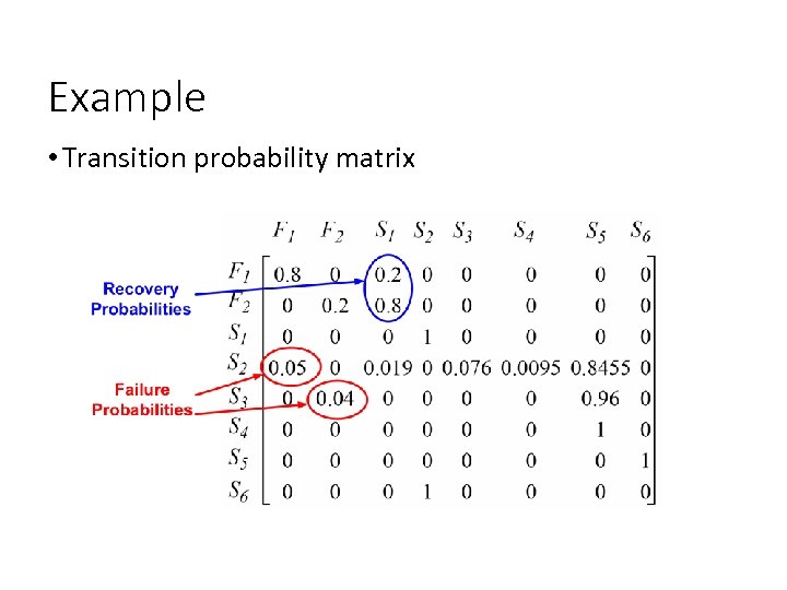 Example • Transition probability matrix 