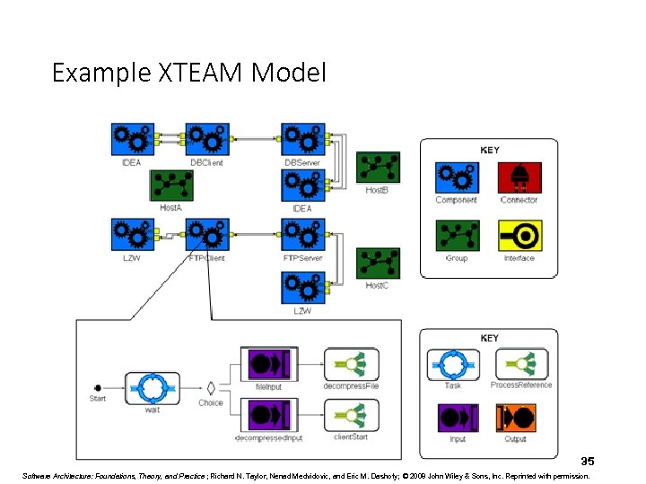 Example XTEAM Model 35 Software Architecture: Foundations, Theory, and Practice ; Richard N. Taylor,