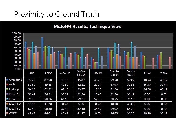 Proximity to Ground Truth 