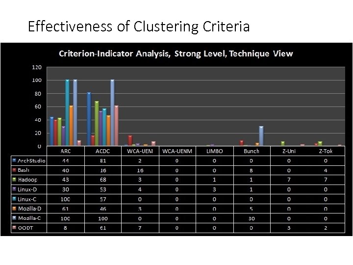 Effectiveness of Clustering Criteria 