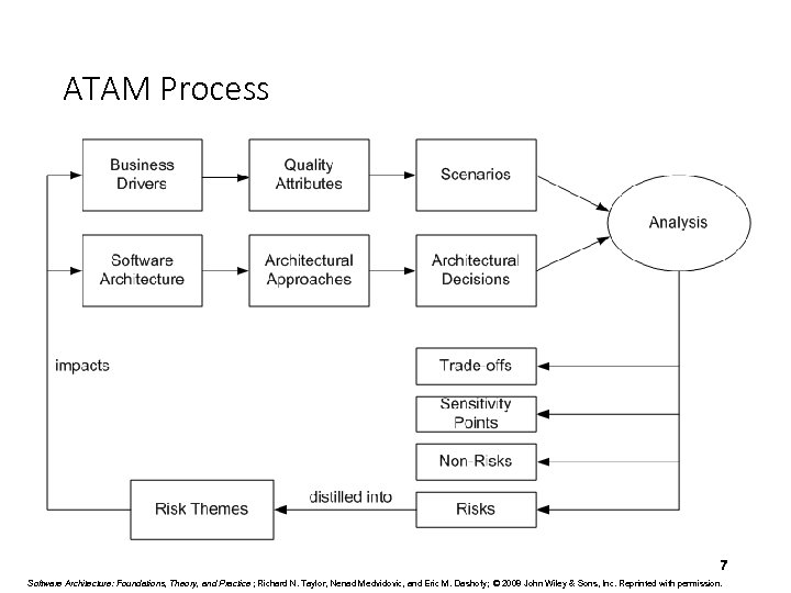 ATAM Process 7 Software Architecture: Foundations, Theory, and Practice ; Richard N. Taylor, Nenad