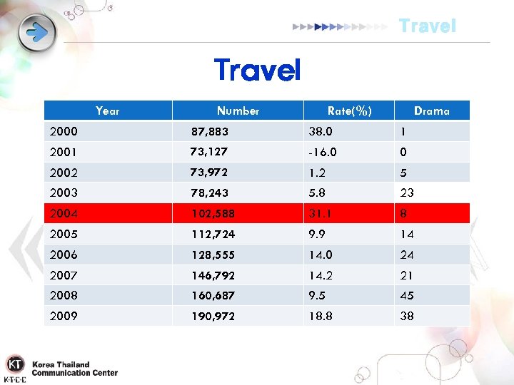 Travel Year Number Rate(%) Drama 2000 87, 883 38. 0 1 2001 73, 127