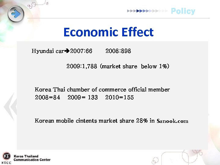 Policy Economic Effect Hyundai car 2007: 66 2008: 898 2009: 1, 788 (market share