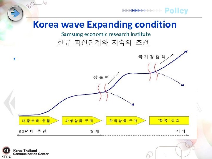 Policy Korea wave Expanding condition Samsung economic research institute v Samsung 2002. Aanjaewook IN