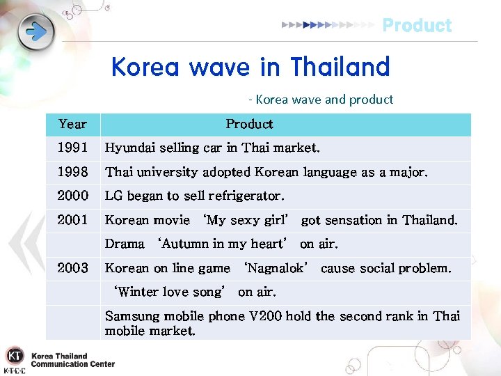 Product Korea wave in Thailand - Korea wave and product Year Product 1991 Hyundai