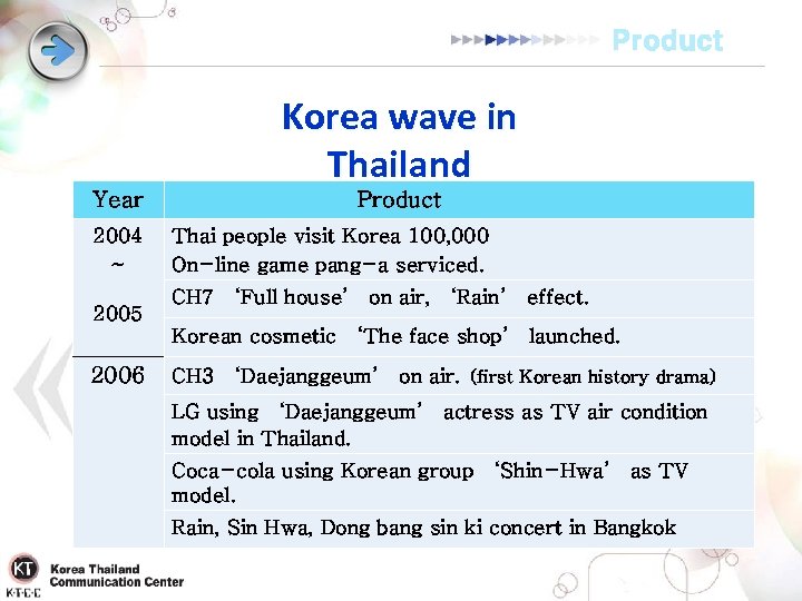 Product Year 2004 ~ 2005 Korea wave in Thailand Product Thai people visit Korea