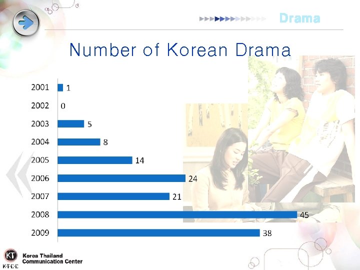 Drama Number of Korean Drama 