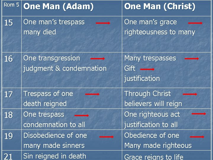 Rom 5 One Man (Adam) One Man (Christ) 15 One man’s trespass many died
