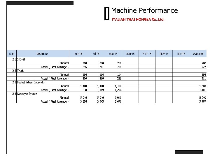 Machine Performance ITALIAN THAI HONGSA Co. , Ltd. 