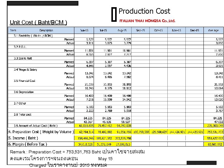 Production Cost ITALIAN THAI HONGSA Co. , Ltd. Unit Cost ( Baht/BCM ) Remark