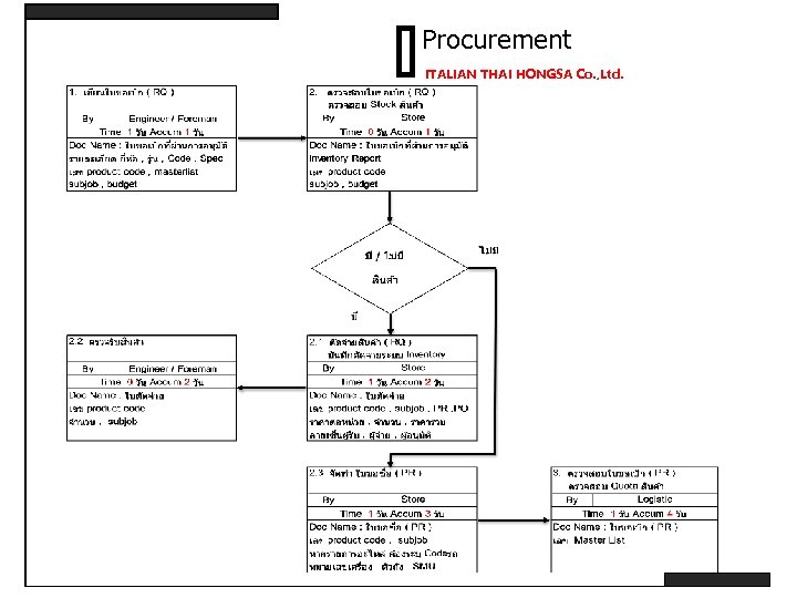 Procurement ITALIAN THAI HONGSA Co. , Ltd. 