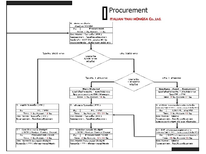 Procurement ITALIAN THAI HONGSA Co. , Ltd. 