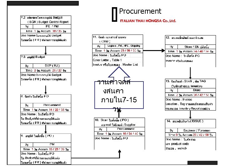 Procurement ITALIAN THAI HONGSA Co. , Ltd. รานคาจดส งสนคา ภายใน 7 -15 วน 