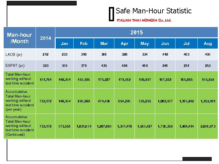 Safe Man-Hour Statistic ITALIAN THAI HONGSA Co. , Ltd. Man-hour /Month 2015 2014 Jan