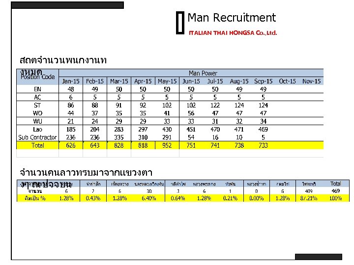 Man Recruitment ITALIAN THAI HONGSA Co. , Ltd. สถตจำนวนพนกงานท งหมด จำนวนคนลาวทรบมาจากแขวงตา งๆ ณ ปจจบน
